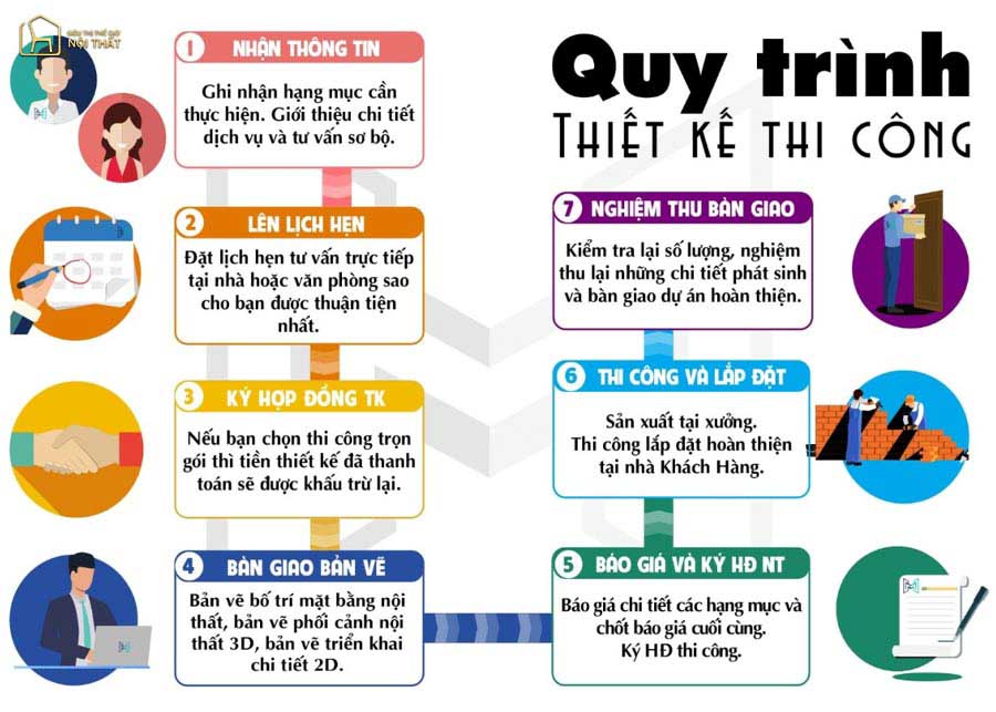 Quy trình thiết kế và thi công nội thất của Siêu Thị Thế Giới Nội Thất thực hiện qua 5 công đoạn 
