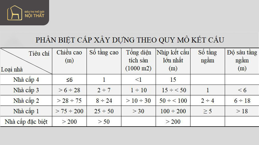 Tại sao phân biệt nhà cấp 1 2 3 4 là cần thiết?