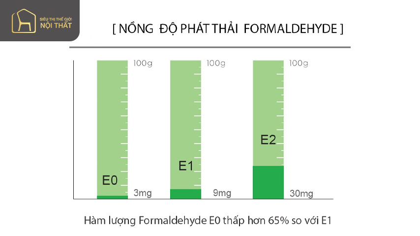 Các tiêu chuẩn khí thải E giúp kiểm soát nồng độ formol gây hại cho sức khỏe